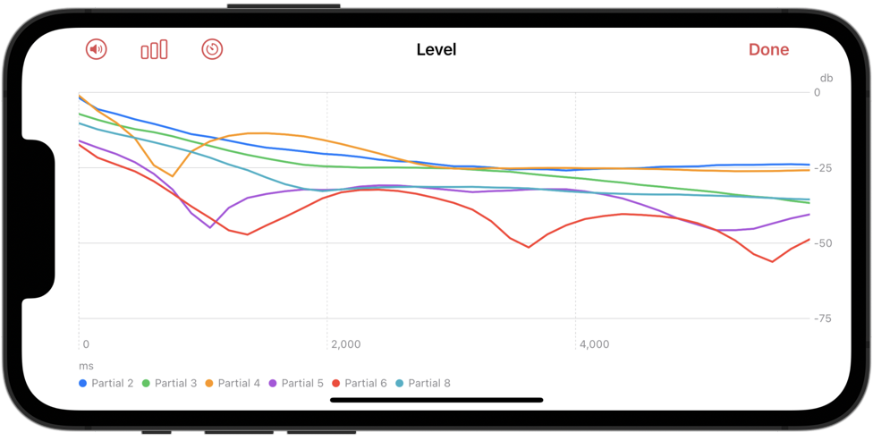 Charting Partial Levels Against Time