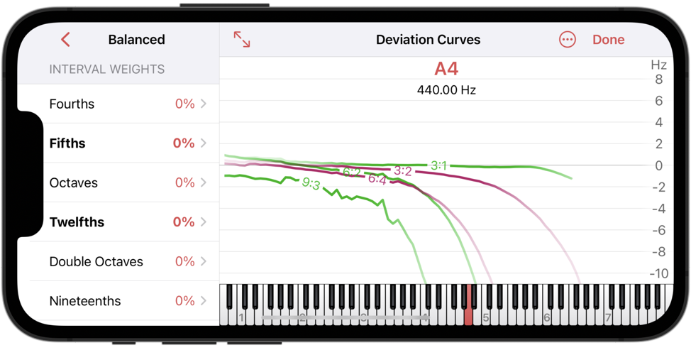 Deviation curves for multiple interval types