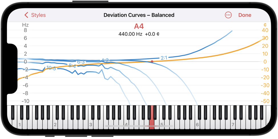 Showing tuning curve and deviation curves